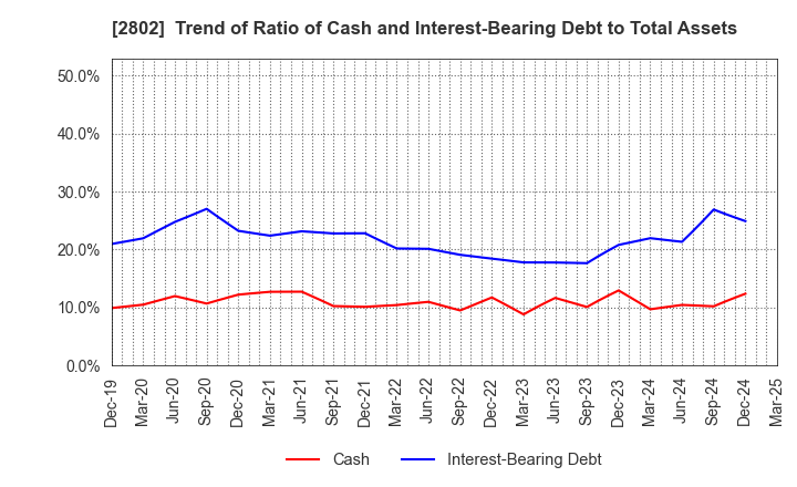 2802 Ajinomoto Co., Inc.: Trend of Ratio of Cash and Interest-Bearing Debt to Total Assets