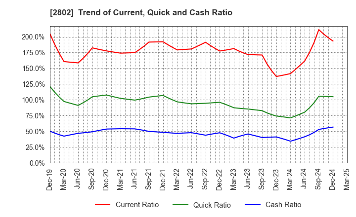 2802 Ajinomoto Co., Inc.: Trend of Current, Quick and Cash Ratio