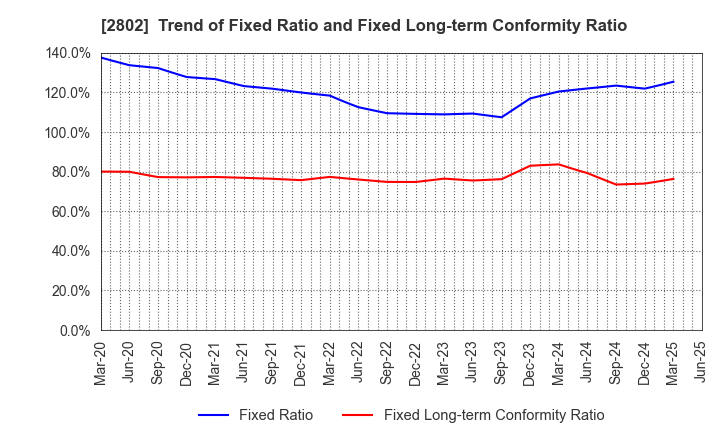 2802 Ajinomoto Co., Inc.: Trend of Fixed Ratio and Fixed Long-term Conformity Ratio