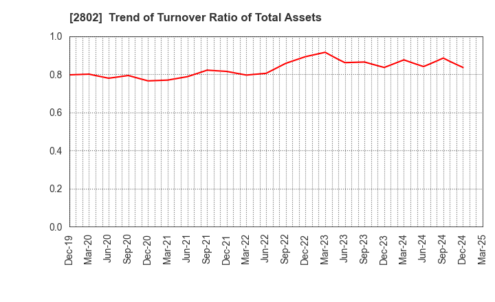 2802 Ajinomoto Co., Inc.: Trend of Turnover Ratio of Total Assets