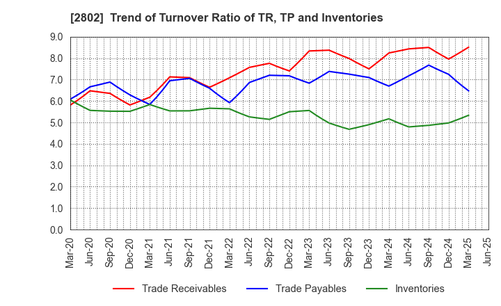 2802 Ajinomoto Co., Inc.: Trend of Turnover Ratio of TR, TP and Inventories