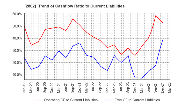 2802 Ajinomoto Co., Inc.: Trend of Cashflow Ratio to Current Liabilities