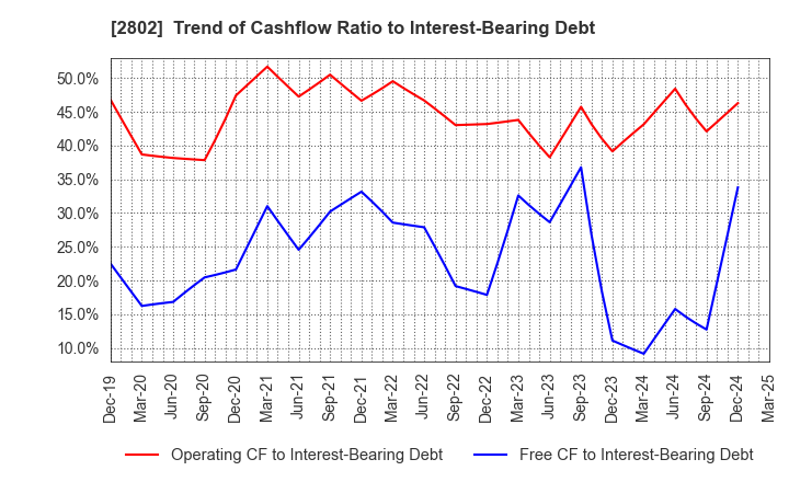 2802 Ajinomoto Co., Inc.: Trend of Cashflow Ratio to Interest-Bearing Debt