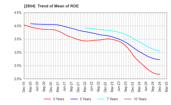 2804 BULL-DOG SAUCE CO.,LTD.: Trend of Mean of ROE