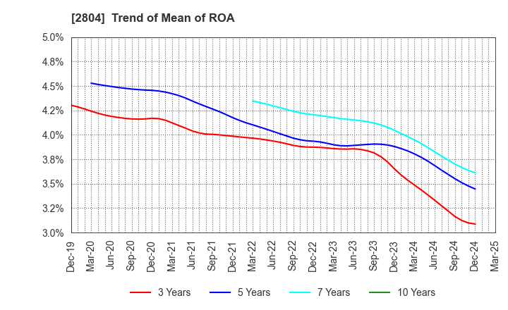 2804 BULL-DOG SAUCE CO.,LTD.: Trend of Mean of ROA