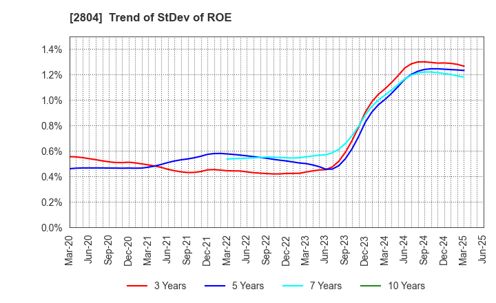 2804 BULL-DOG SAUCE CO.,LTD.: Trend of StDev of ROE