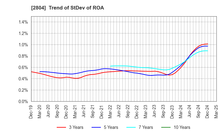 2804 BULL-DOG SAUCE CO.,LTD.: Trend of StDev of ROA