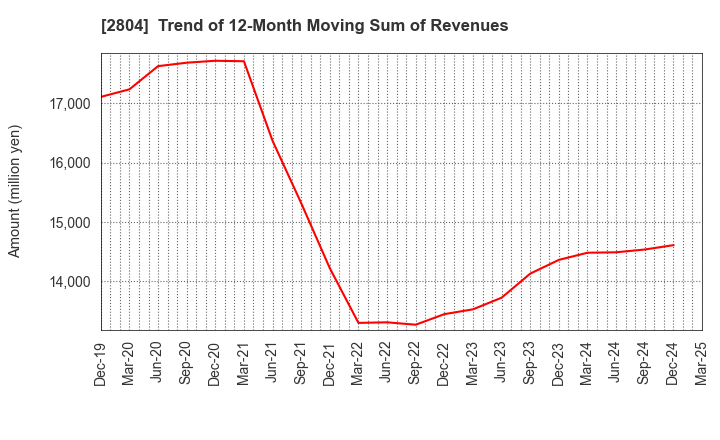 2804 BULL-DOG SAUCE CO.,LTD.: Trend of 12-Month Moving Sum of Revenues