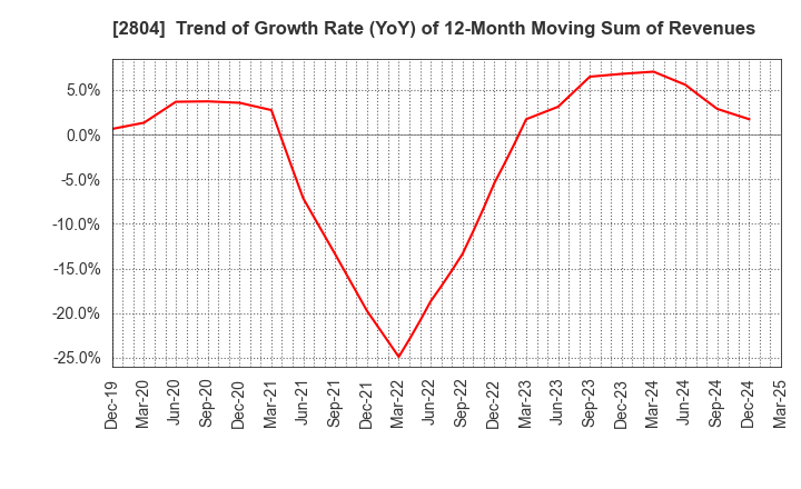 2804 BULL-DOG SAUCE CO.,LTD.: Trend of Growth Rate (YoY) of 12-Month Moving Sum of Revenues