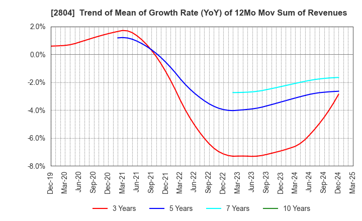 2804 BULL-DOG SAUCE CO.,LTD.: Trend of Mean of Growth Rate (YoY) of 12Mo Mov Sum of Revenues