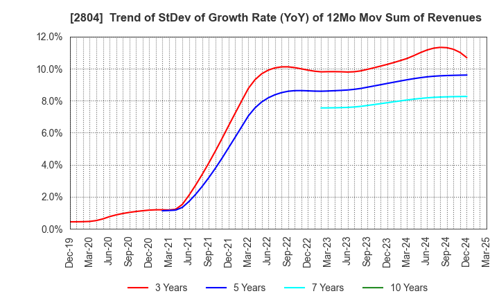 2804 BULL-DOG SAUCE CO.,LTD.: Trend of StDev of Growth Rate (YoY) of 12Mo Mov Sum of Revenues
