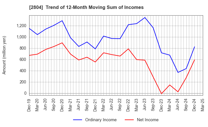 2804 BULL-DOG SAUCE CO.,LTD.: Trend of 12-Month Moving Sum of Incomes