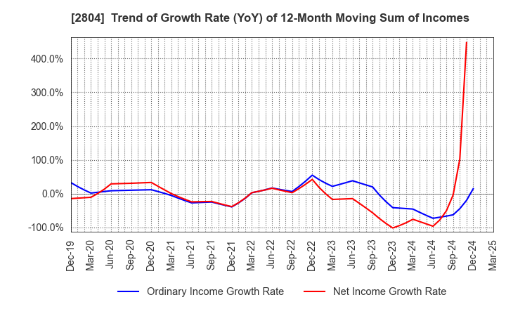 2804 BULL-DOG SAUCE CO.,LTD.: Trend of Growth Rate (YoY) of 12-Month Moving Sum of Incomes
