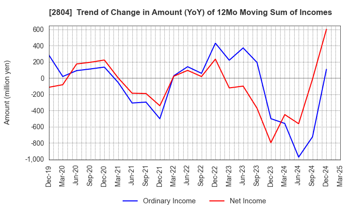 2804 BULL-DOG SAUCE CO.,LTD.: Trend of Change in Amount (YoY) of 12Mo Moving Sum of Incomes