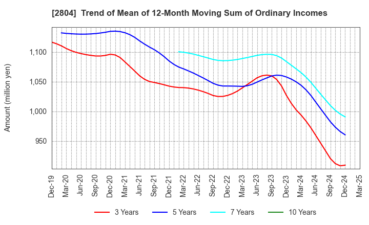 2804 BULL-DOG SAUCE CO.,LTD.: Trend of Mean of 12-Month Moving Sum of Ordinary Incomes