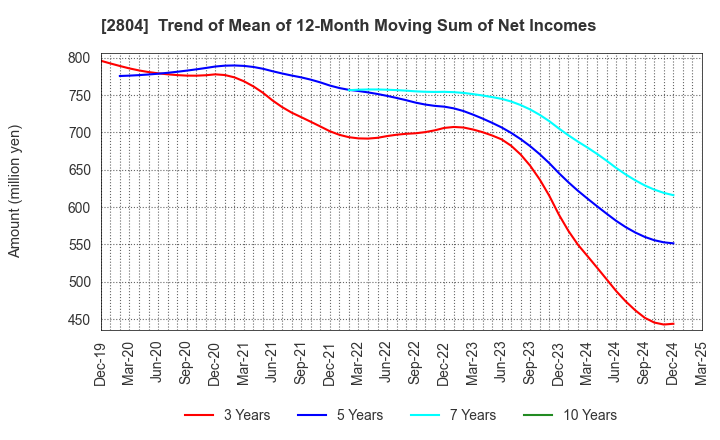 2804 BULL-DOG SAUCE CO.,LTD.: Trend of Mean of 12-Month Moving Sum of Net Incomes