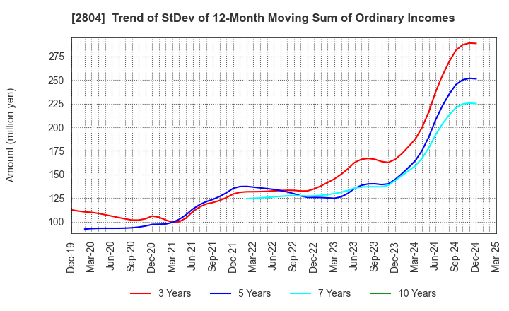 2804 BULL-DOG SAUCE CO.,LTD.: Trend of StDev of 12-Month Moving Sum of Ordinary Incomes