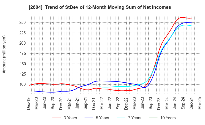 2804 BULL-DOG SAUCE CO.,LTD.: Trend of StDev of 12-Month Moving Sum of Net Incomes