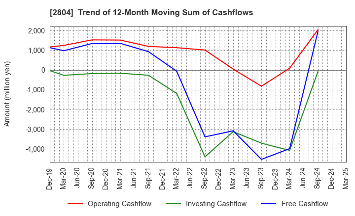 2804 BULL-DOG SAUCE CO.,LTD.: Trend of 12-Month Moving Sum of Cashflows