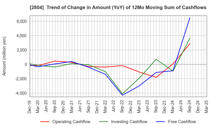2804 BULL-DOG SAUCE CO.,LTD.: Trend of Change in Amount (YoY) of 12Mo Moving Sum of Cashflows