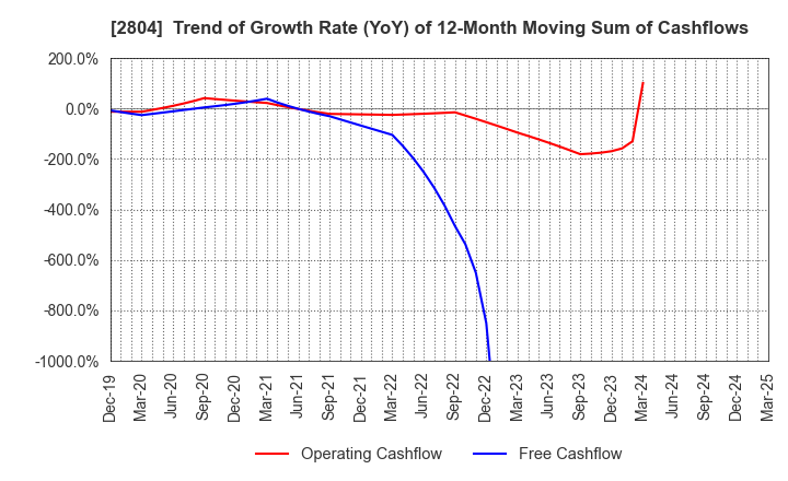 2804 BULL-DOG SAUCE CO.,LTD.: Trend of Growth Rate (YoY) of 12-Month Moving Sum of Cashflows