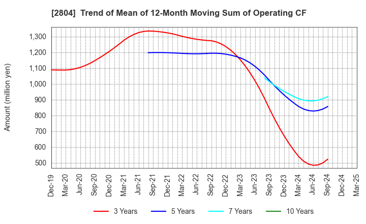2804 BULL-DOG SAUCE CO.,LTD.: Trend of Mean of 12-Month Moving Sum of Operating CF