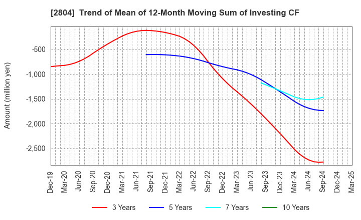 2804 BULL-DOG SAUCE CO.,LTD.: Trend of Mean of 12-Month Moving Sum of Investing CF