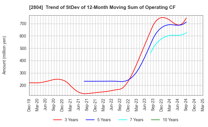 2804 BULL-DOG SAUCE CO.,LTD.: Trend of StDev of 12-Month Moving Sum of Operating CF