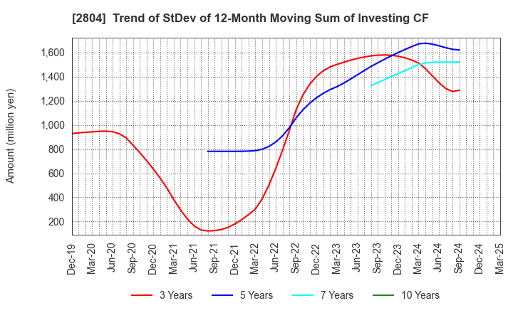 2804 BULL-DOG SAUCE CO.,LTD.: Trend of StDev of 12-Month Moving Sum of Investing CF