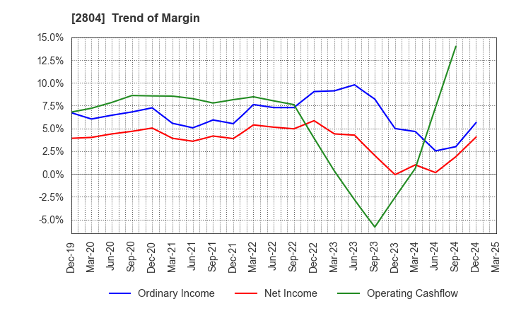2804 BULL-DOG SAUCE CO.,LTD.: Trend of Margin