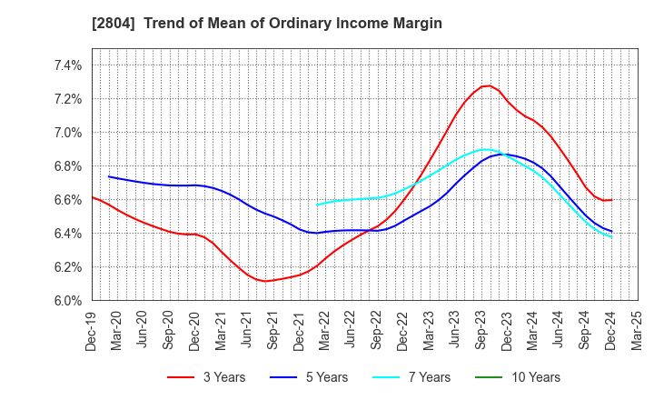 2804 BULL-DOG SAUCE CO.,LTD.: Trend of Mean of Ordinary Income Margin