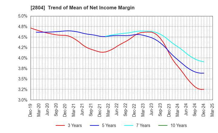 2804 BULL-DOG SAUCE CO.,LTD.: Trend of Mean of Net Income Margin