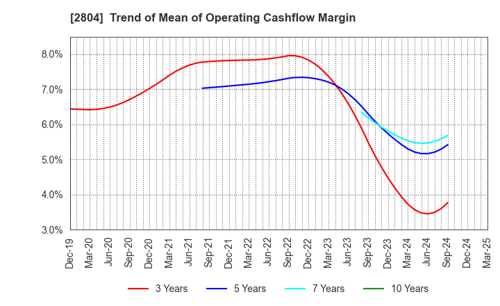 2804 BULL-DOG SAUCE CO.,LTD.: Trend of Mean of Operating Cashflow Margin