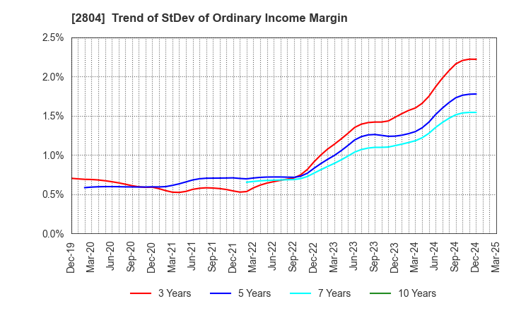 2804 BULL-DOG SAUCE CO.,LTD.: Trend of StDev of Ordinary Income Margin