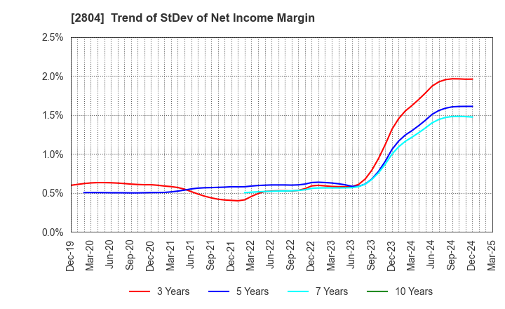 2804 BULL-DOG SAUCE CO.,LTD.: Trend of StDev of Net Income Margin