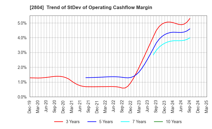 2804 BULL-DOG SAUCE CO.,LTD.: Trend of StDev of Operating Cashflow Margin