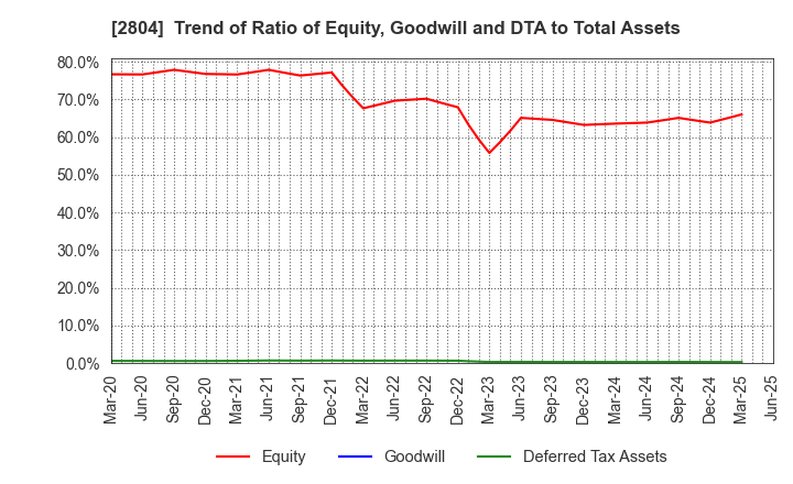 2804 BULL-DOG SAUCE CO.,LTD.: Trend of Ratio of Equity, Goodwill and DTA to Total Assets