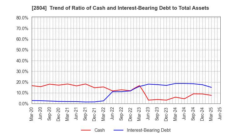 2804 BULL-DOG SAUCE CO.,LTD.: Trend of Ratio of Cash and Interest-Bearing Debt to Total Assets