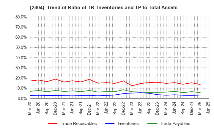 2804 BULL-DOG SAUCE CO.,LTD.: Trend of Ratio of TR, Inventories and TP to Total Assets