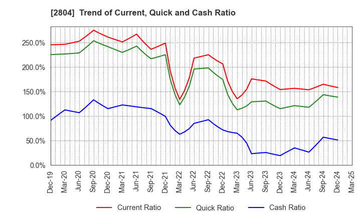 2804 BULL-DOG SAUCE CO.,LTD.: Trend of Current, Quick and Cash Ratio