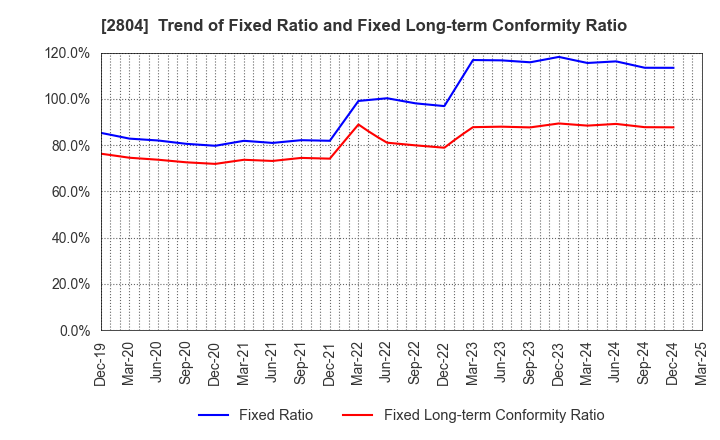 2804 BULL-DOG SAUCE CO.,LTD.: Trend of Fixed Ratio and Fixed Long-term Conformity Ratio