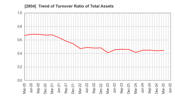 2804 BULL-DOG SAUCE CO.,LTD.: Trend of Turnover Ratio of Total Assets