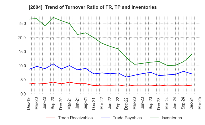 2804 BULL-DOG SAUCE CO.,LTD.: Trend of Turnover Ratio of TR, TP and Inventories