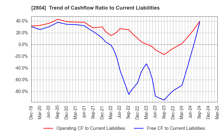 2804 BULL-DOG SAUCE CO.,LTD.: Trend of Cashflow Ratio to Current Liabilities