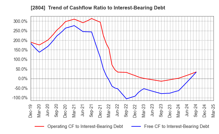 2804 BULL-DOG SAUCE CO.,LTD.: Trend of Cashflow Ratio to Interest-Bearing Debt
