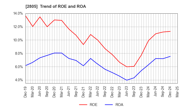 2805 S&B FOODS INC.: Trend of ROE and ROA