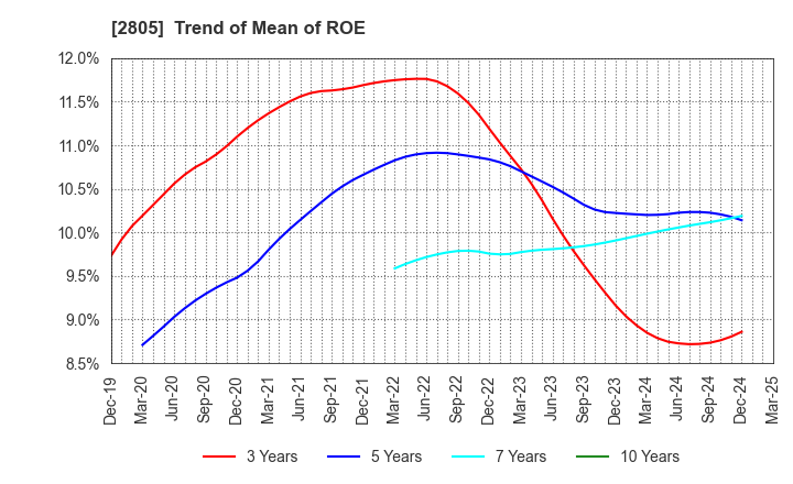 2805 S&B FOODS INC.: Trend of Mean of ROE