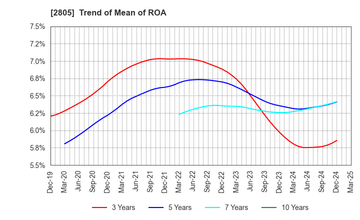 2805 S&B FOODS INC.: Trend of Mean of ROA