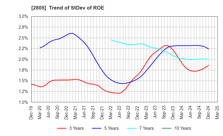 2805 S&B FOODS INC.: Trend of StDev of ROE