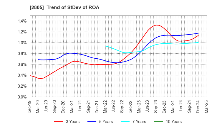 2805 S&B FOODS INC.: Trend of StDev of ROA